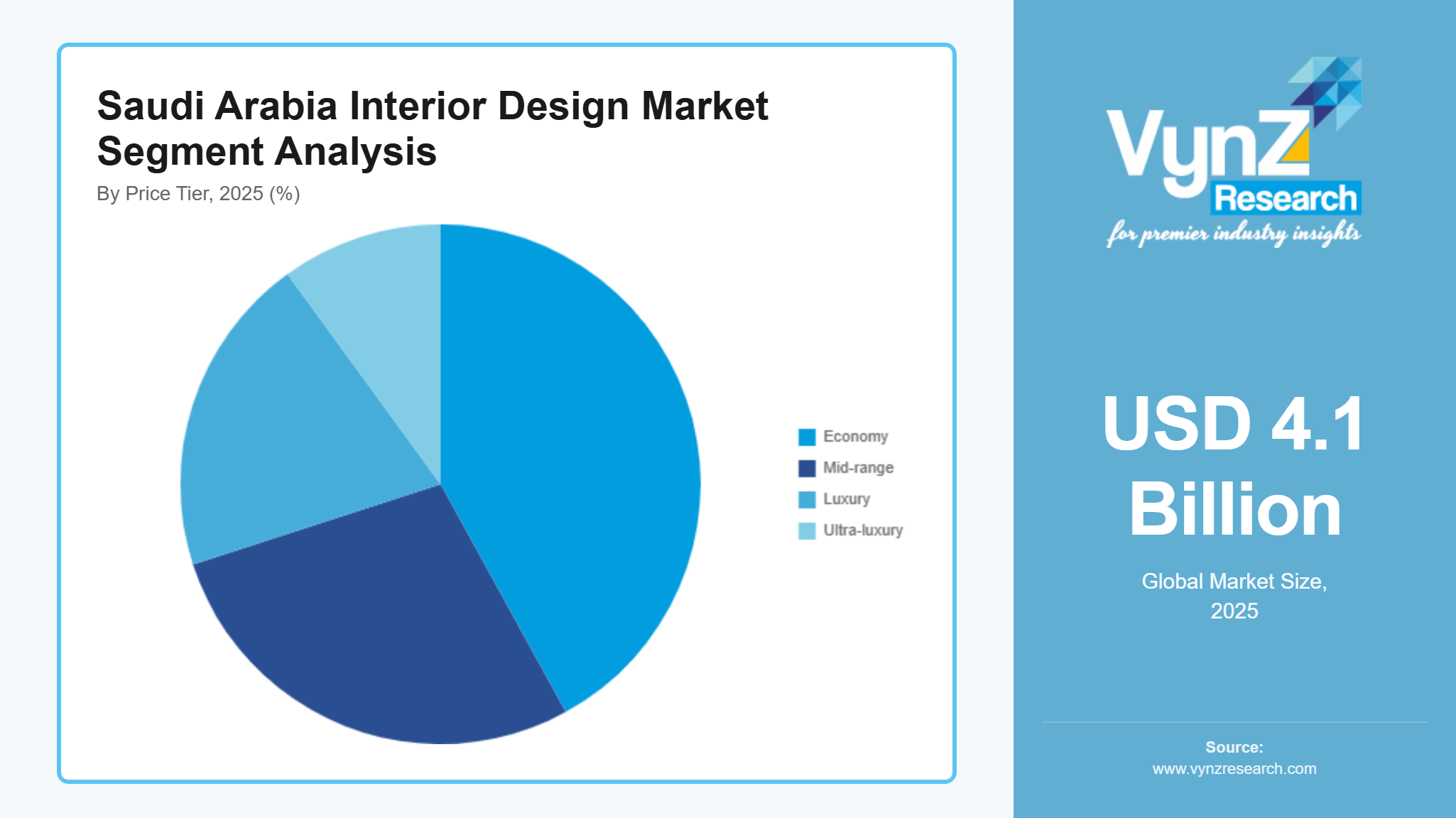 Saudi Arabia Interior Design Market Segment Analysis